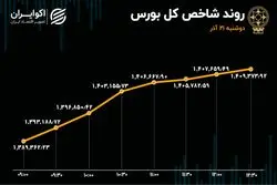 ریتم بورس عوض شد / خبهمن سبقت گرفت