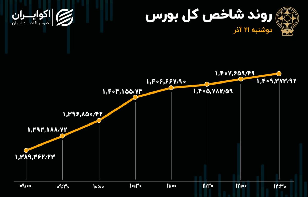 ریتم بورس عوض شد / خبهمن سبقت گرفت