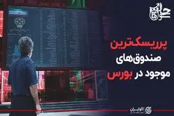 پرریسک‌ترین صندوق‌های موجود در بورس