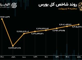 2 ساعت صعود، ریزش نیم ساعته را جبران نکرد / سومین روز نزولی بورس تهران