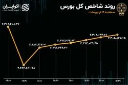 2 ساعت صعود، ریزش نیم ساعته را جبران نکرد / سومین روز نزولی بورس تهران