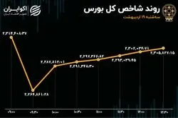 2 ساعت صعود، ریزش نیم ساعته را جبران نکرد / سومین روز نزولی بورس تهران