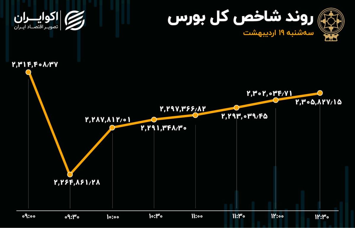 2 ساعت صعود، ریزش نیم ساعته را جبران نکرد / سومین روز نزولی بورس تهران