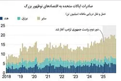   صادرات آمریکا به بازارهای نوظهور ۱۷٪ رشد کرد