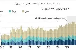   صادرات آمریکا به بازارهای نوظهور ۱۷٪ رشد کرد
