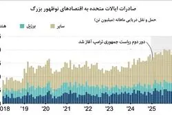   صادرات آمریکا به بازارهای نوظهور ۱۷٪ رشد کرد