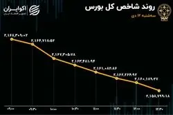 سومین روز همسویی خروج پول و ریزش بورس