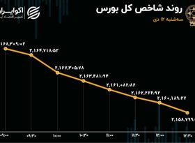 سومین روز همسویی خروج پول و ریزش بورس