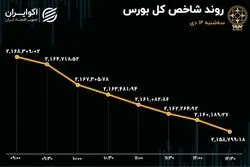 سومین روز همسویی خروج پول و ریزش بورس