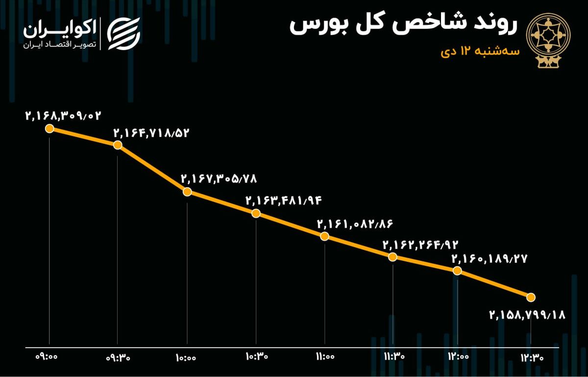 سومین روز همسویی خروج پول و ریزش بورس