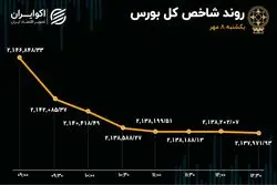  کاهش سرعت افت در بورس 