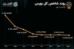  کاهش سرعت افت در بورس 