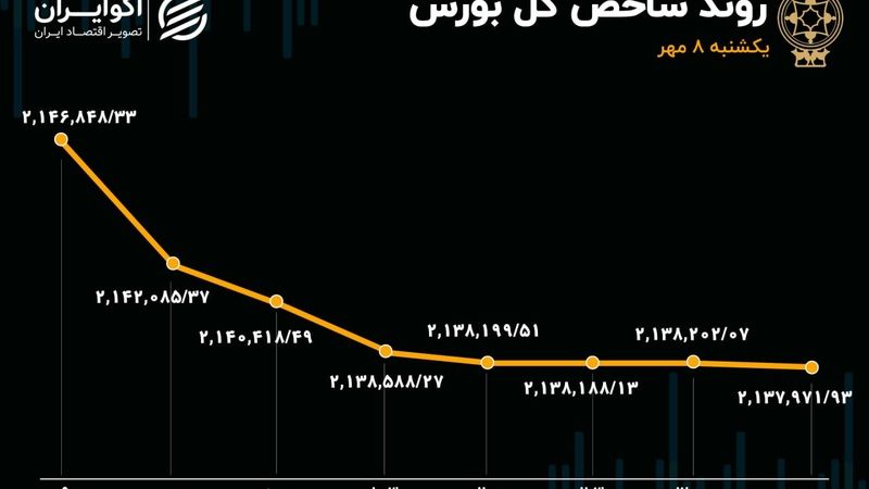  کاهش سرعت افت در بورس 