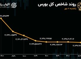  کاهش سرعت افت در بورس 