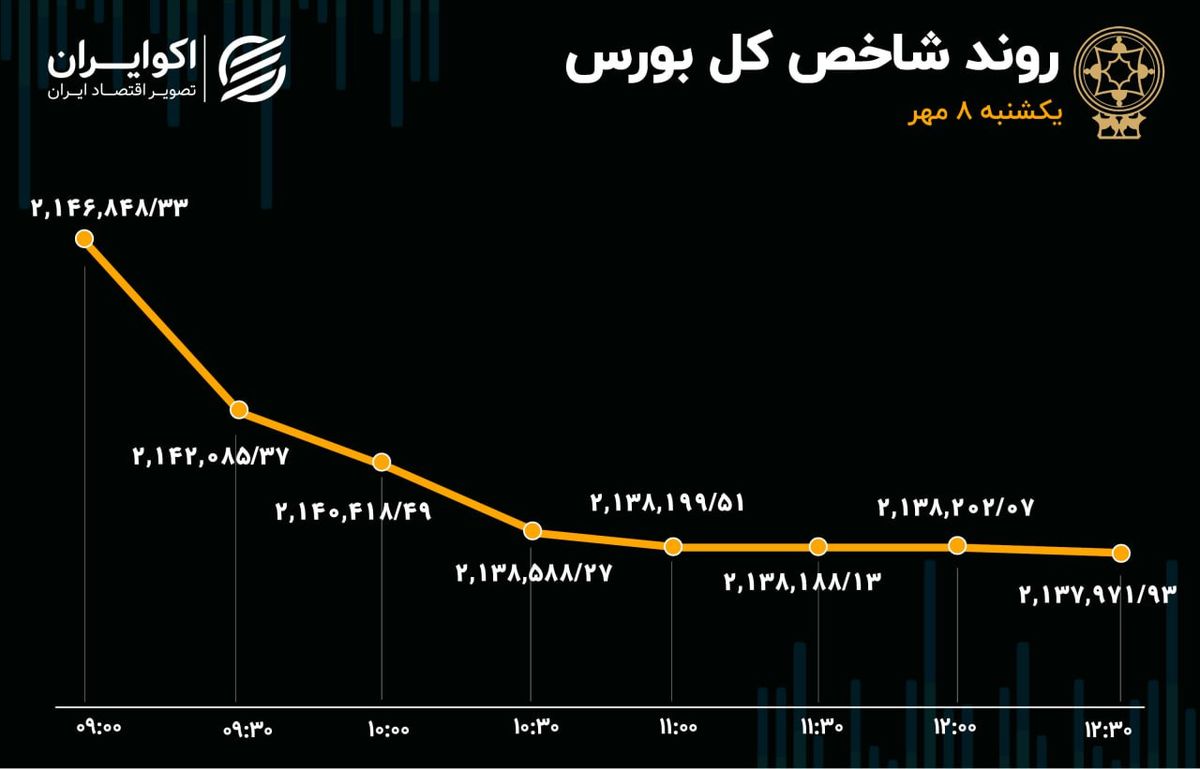  کاهش سرعت افت در بورس 