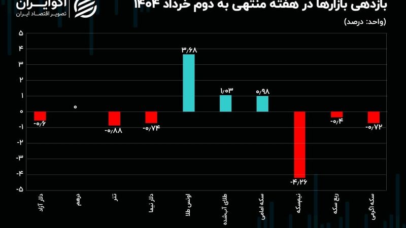 منطق بازار ارز و طلا برای احتیاط چیست؟