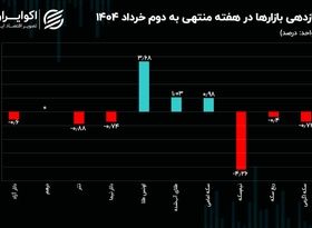 منطق بازار ارز و طلا برای احتیاط چیست؟