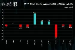منطق بازار ارز و طلا برای احتیاط چیست؟