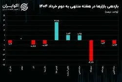 منطق بازار ارز و طلا برای احتیاط چیست؟