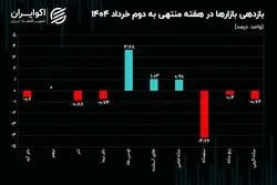 منطق بازار ارز و طلا برای احتیاط چیست؟