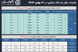 بازار باز بهمن انقباضی بسته شد