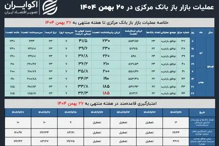 بازار باز بهمن انقباضی بسته شد