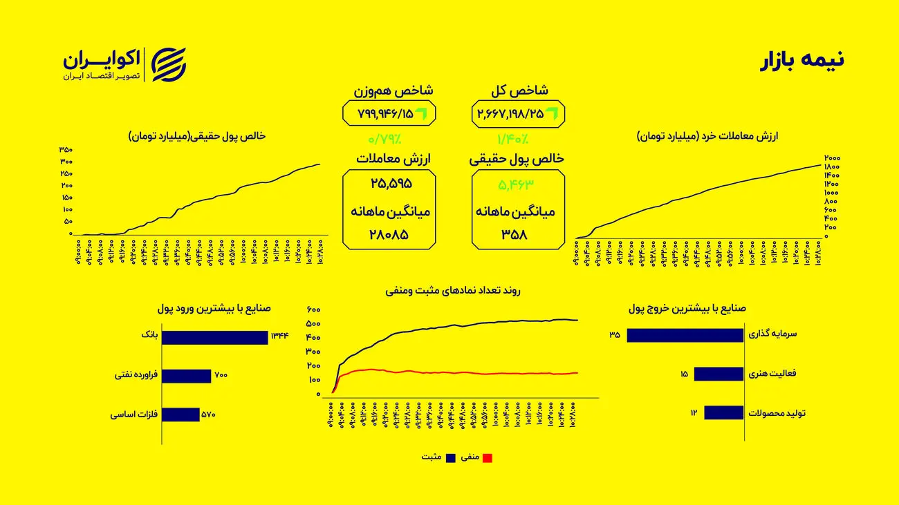 صندوق‌های سهامی میزبان ورود پول