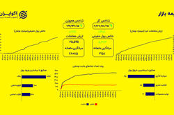 صندوق‌های سهامی میزبان ورود پول