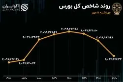 فراز و نشیب هزار و 700 واحدی شاخص کل / فولادی‌ها لنگر بازار سهام شدند!