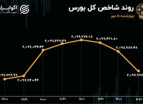 فراز و نشیب هزار و 700 واحدی شاخص کل / فولادی‌ها لنگر بازار سهام شدند!