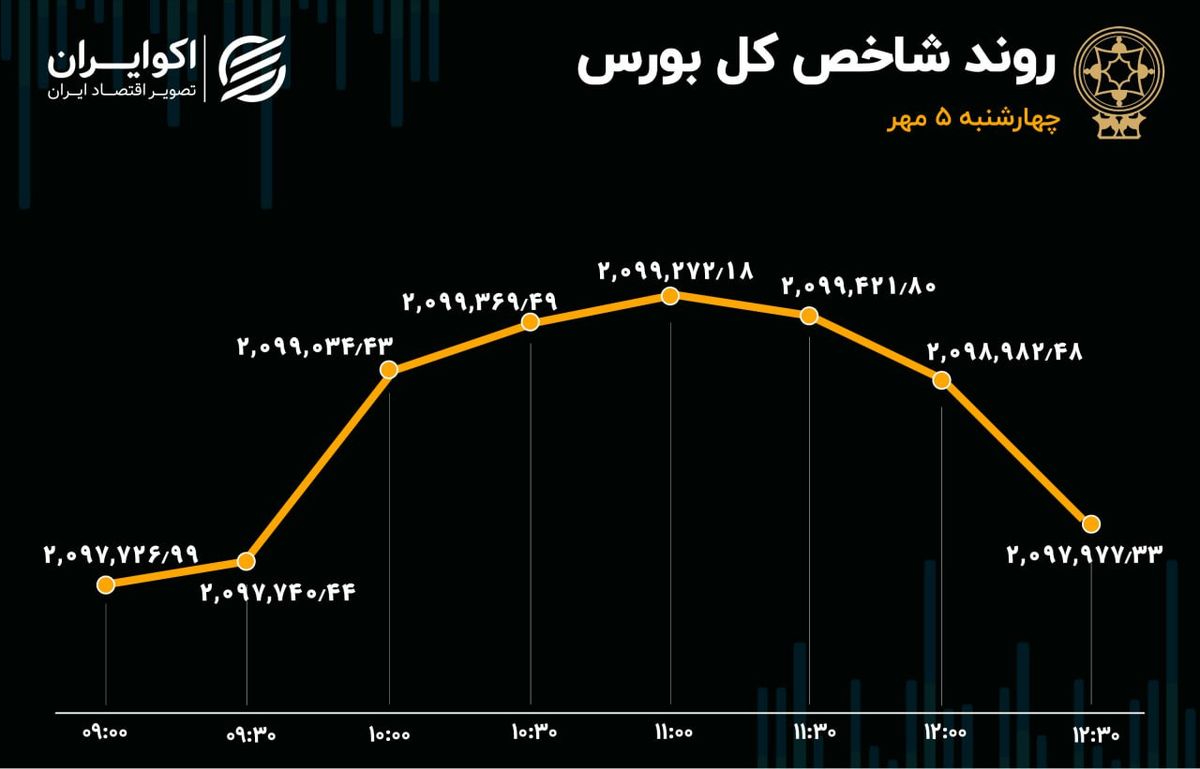 فراز و نشیب هزار و 700 واحدی شاخص کل / فولادی‌ها لنگر بازار سهام شدند!