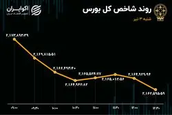 تابلوی قرمز بورس در اولین روز تابستان 