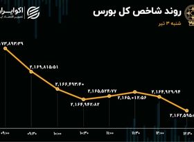 تابلوی قرمز بورس در اولین روز تابستان 