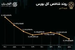 تابلوی قرمز بورس در اولین روز تابستان 