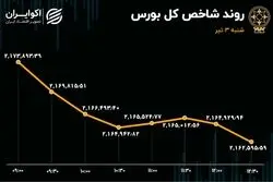 تابلوی قرمز بورس در اولین روز تابستان 