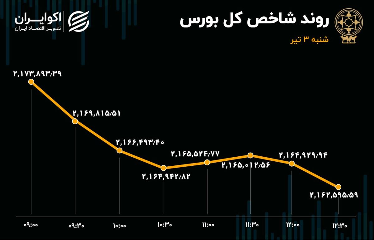 تابلوی قرمز بورس در اولین روز تابستان 