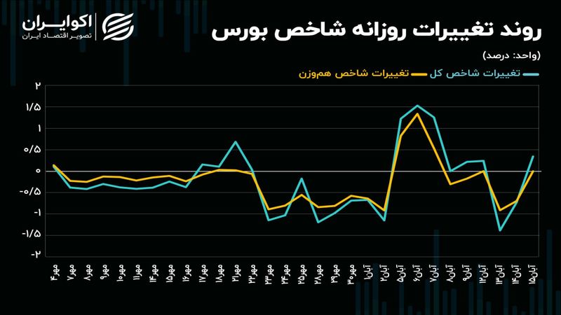 معامله‌گران بازار سهام بر سر دوراهی نتیجه انتخابات