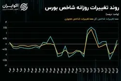 معامله‌گران بازار سهام بر سر دوراهی نتیجه انتخابات