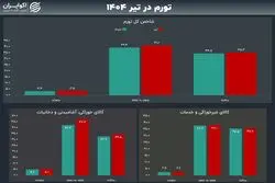 رکوردهای تورمی پس از جنگ