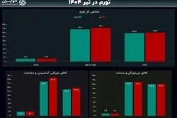 رکوردهای تورمی پس از جنگ