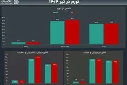 رکوردهای تورمی پس از جنگ