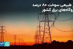 گاز طبیعی؛ سوخت ۸۰ درصد نیروگاه‌های برق کشور