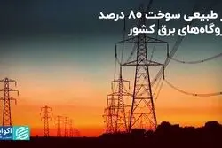 گاز طبیعی؛ سوخت ۸۰ درصد نیروگاه‌های برق کشور
