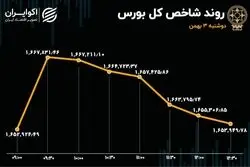 شاخص بورس به سقف دستوری خورد 