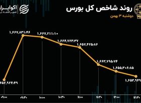 شاخص بورس به سقف دستوری خورد 