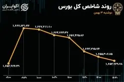 شاخص بورس به سقف دستوری خورد 