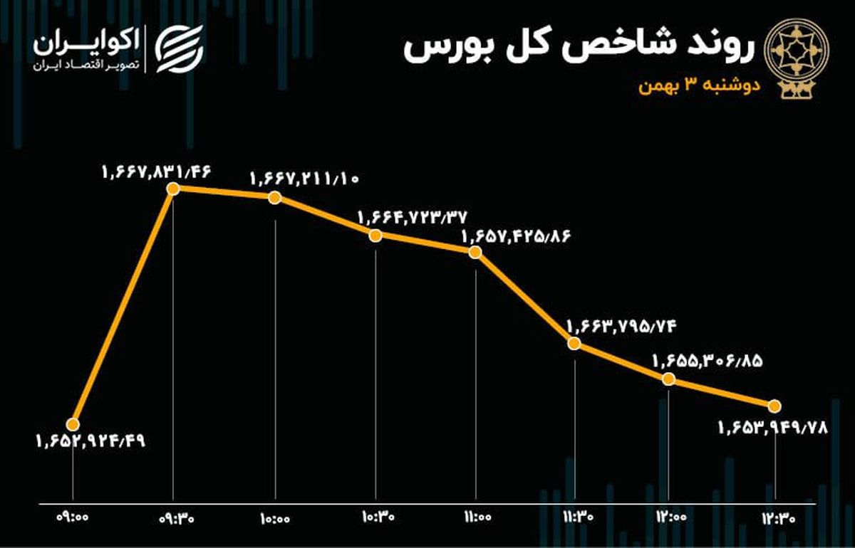 شاخص بورس به سقف دستوری خورد 