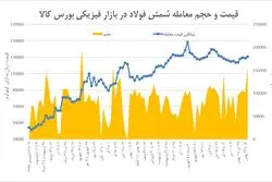 چراغ سبز بورس کالا به رشد قیمت فولاد
