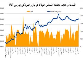 چراغ سبز بورس کالا به رشد قیمت فولاد