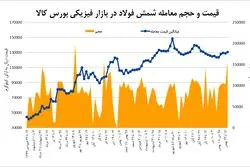 چراغ سبز بورس کالا به رشد قیمت فولاد